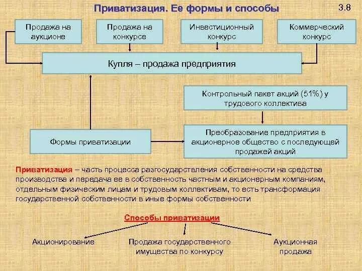 Формы приватизации. Три формы приватизации. Виды разгосударствления государственных предприятий. Инвестиционные конкурсы. Коммерческая приватизация