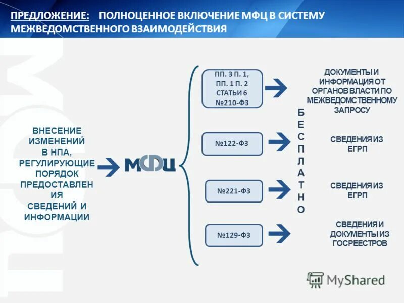 В мфц можно заполнить