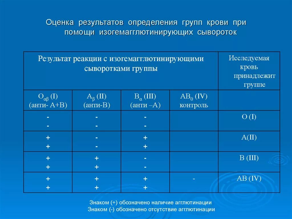 Как определить группу товара. Определение группы крови по изогемагглютинирующим сывороткам. Группа крови с изогемагглютинирующими сыворотками. Оценка результатов определения групп крови. Определение крови изогемагглютинирующими сыворотками.