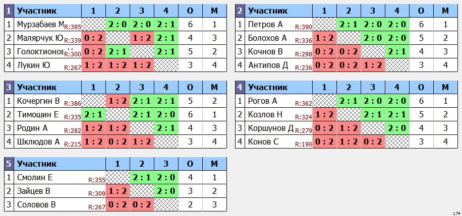 Турнирная таблица настольный теннис. Таблица для турнира по настольному теннису. Таблица результатов соревнований по настольному теннису. Пинг понг турнирная таблица. Теннисная турнирная таблица