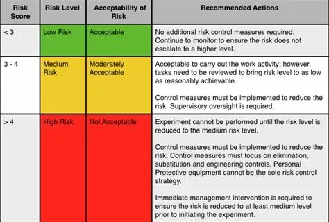 Risk levels