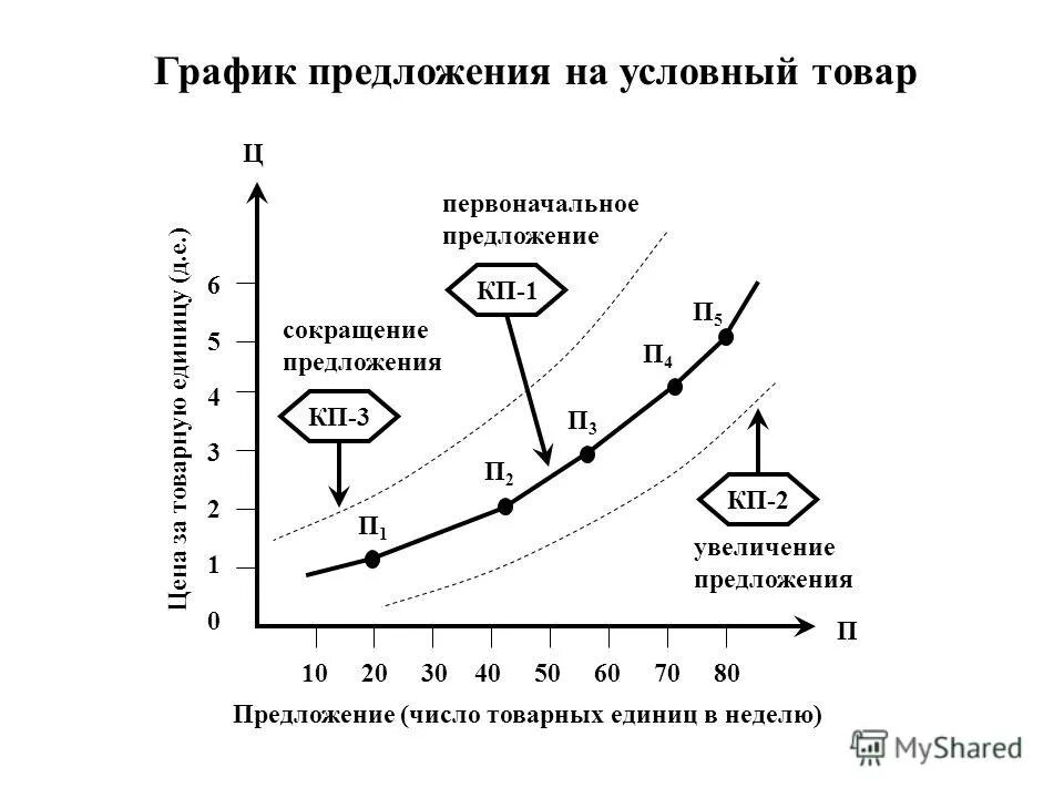 Снижение предложения на графике. Снижение предложения на графике