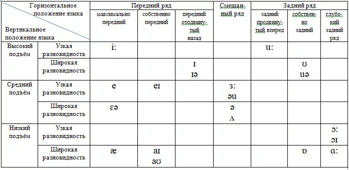 Гласный среднего ряда среднего подъема. Классификация английских гласных. Классификация гласных звуков английского языка. Классификация гласных фонем английского языка. Характеристика гласных звуков в английском языке.