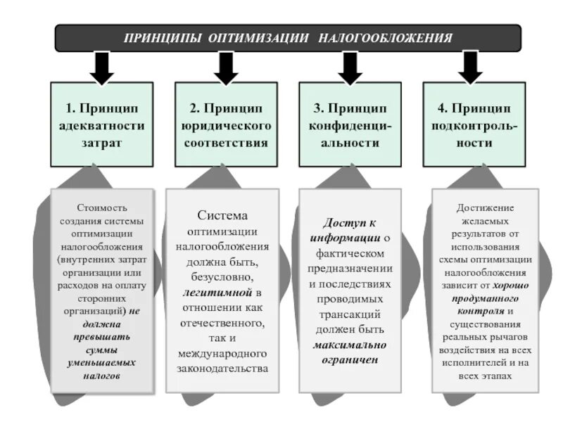 Принципы оптимизации организации. Схема оптимизации налогообложения организации.. принципы оптимизации налогообложения. принципы налогообложения схема. принципы оптимизации налогов.