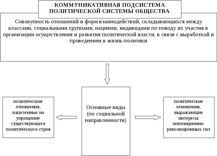 Организации политической системе