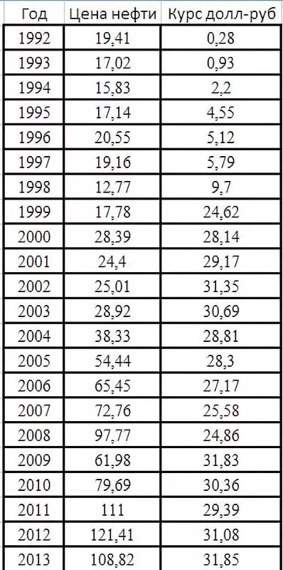2000 2009 по годам. 2000 год. Средняя зарплата по годам таблица. Курс доллара по годам с 1991 таблица. Tedpix график.