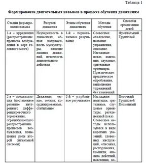 Закономерность формирования двигательных умений