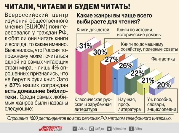 Процент людей читающих книги. Статистика людей читающих книги. Сколько людей читают книги. Статистика чтения книг.