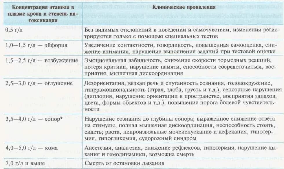 Концентрация этилового спирта в выдыхаемом воздухе. Концентрация этанола в крови таблица. Степень опьянения в промилле. Степень опьянения в промилле таблица. Концентрация этилового спирта в крови таблица.