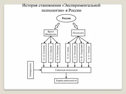 Опытное формирование