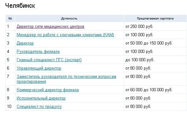 Самые высокооплачиваемые профессии в Челябинске. Высокооплачиваемая работа газета. Челябинск зарплаты. Высокооплачиваемые профессии в Челябинске для девушек. Какая зарплата в челябинске