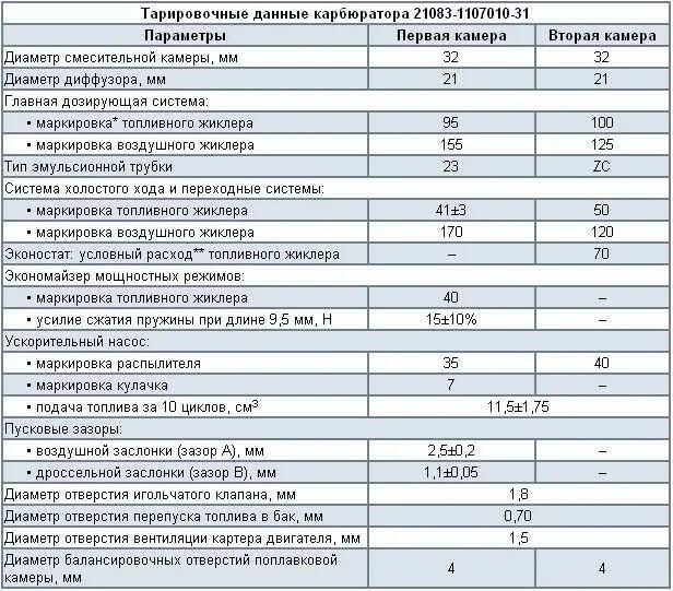 Параметры карбюратора солекс 21083. Характеристика двигателя ВАЗ 21083. Тарировочные данные карбюратора солекс 21083. Тарировочные данные карбюратора солекс. Расход топлива ваз 2115 инжектор