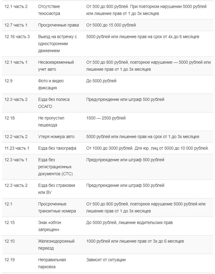 Какие наказания за техосмотр. Штрафы ГИБДД 2022 новая таблица штрафов. Таблица новых штрафов ПДД. Штрафы ГИБДД 2022 новая таблица. Таблица штрафов ПДД 2022.