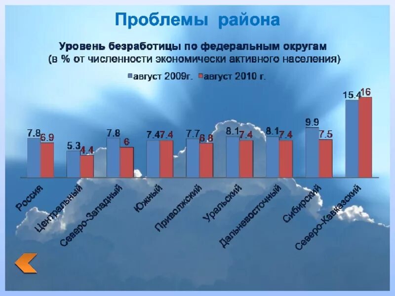 Проблемы европейского юга россии кратко. Экономические проблемы европейского Юга. Проблемы развития европейского Юга. Проблемы района европейского Юга. Проблемы населения европейского Юга России.