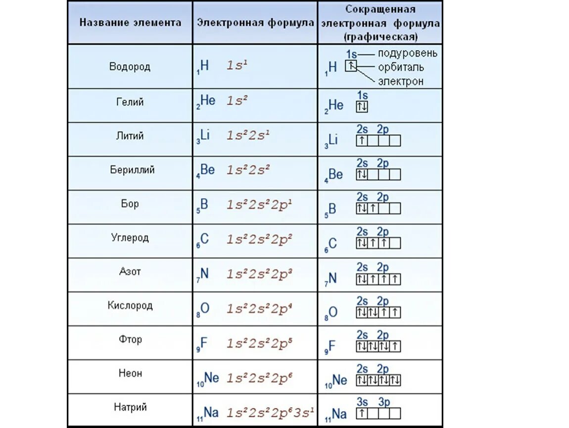 Схемы электронного строения атомов элементов 2 периода. Электронные и графические формулы элементов. Электронная формула и электронно графическая формула. Электронные формулы элементов 1 и 2 периодов. Формула f элементов