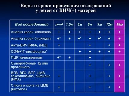 Вич анализ пришел положительный