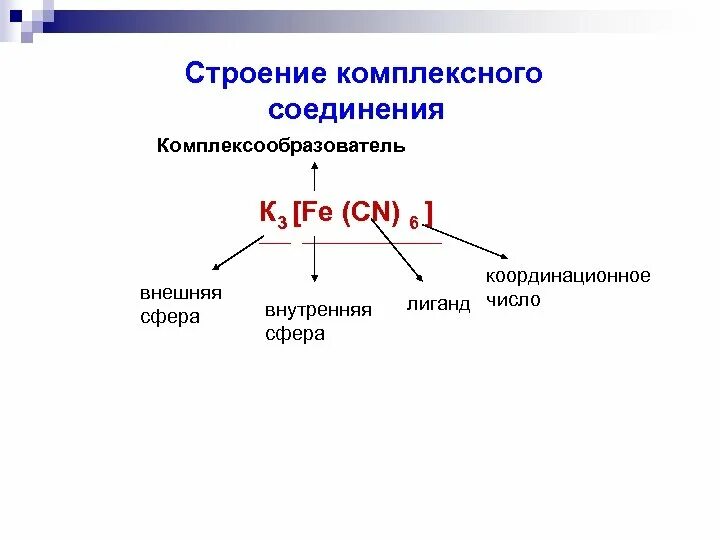 Координационное число комплексообразователя в соединении. Комплексообразователь и лиганды. Строение комплексных соединений комплексообразователь. Комплексные соединения химия комплексообразователь. Строение комплексных соединений комплексообразователь лиганды.