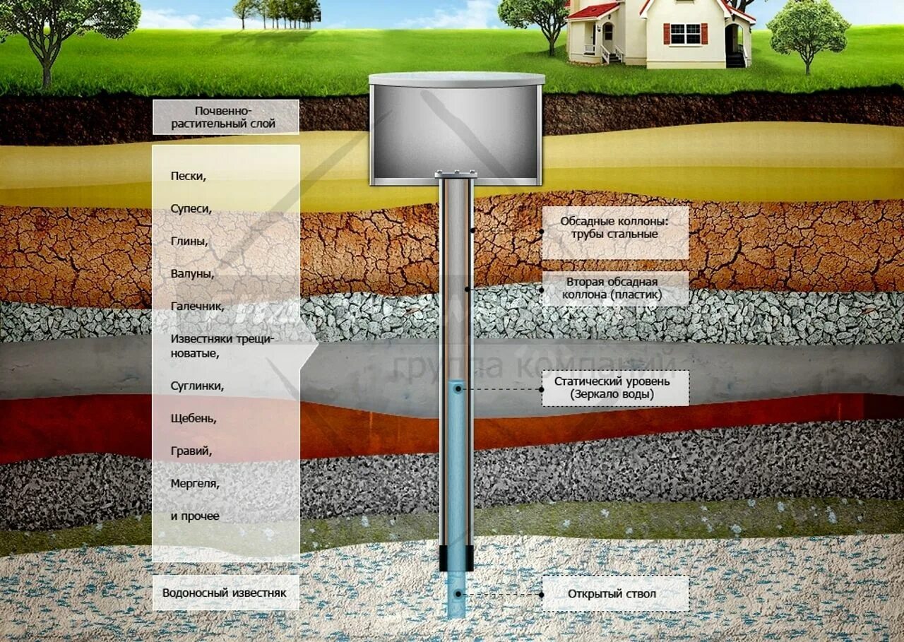 Как узнать какая глубина скважины. Артезианская скважина слои земли. Схема артезианского водоносного горизонта. Схема грунта при бурении скважин на воду. Артезианские скважины водоносный Горизонт.