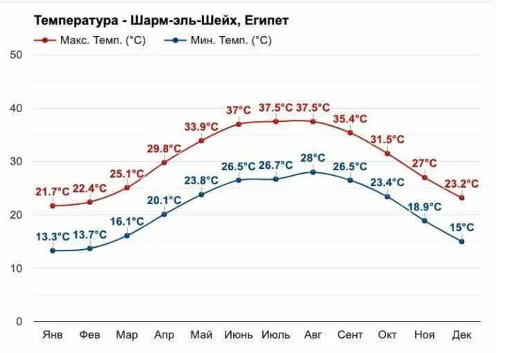 Температура воды шарм эль шейх на неделю. Температура в Египте на год. Египет температура по месяцам воды и воздуха. Средняя температура в Египте по месяцам. Египет график температуры.