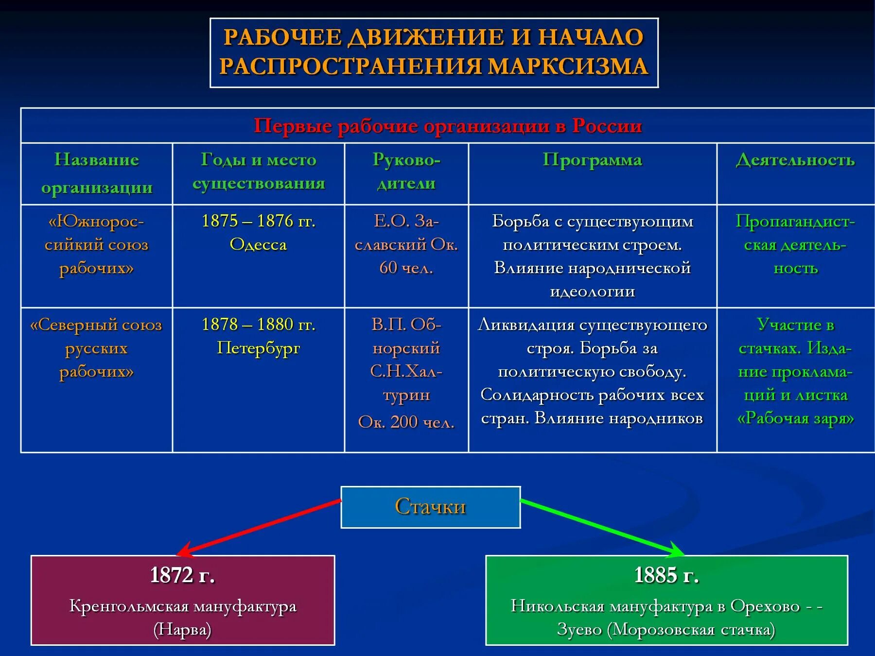 Общественные движения 19 20 веков. Первые рабочие организации в России в 19 веке. Представители рабочего движения в России 19 века. Движения второй половины 19 века. Рабочее движение в начале 19 века в России.