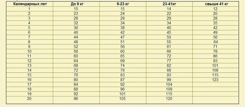 Как посчитать сколько собаке. Таблица соотношения возраста собаки к возрасту человека. Собачий Возраст по человеческим меркам 3 года. Соотношение возраста собаки и человека по месяцам таблица. Собачий Возраст 10 месяцев по человеческим меркам таблица.