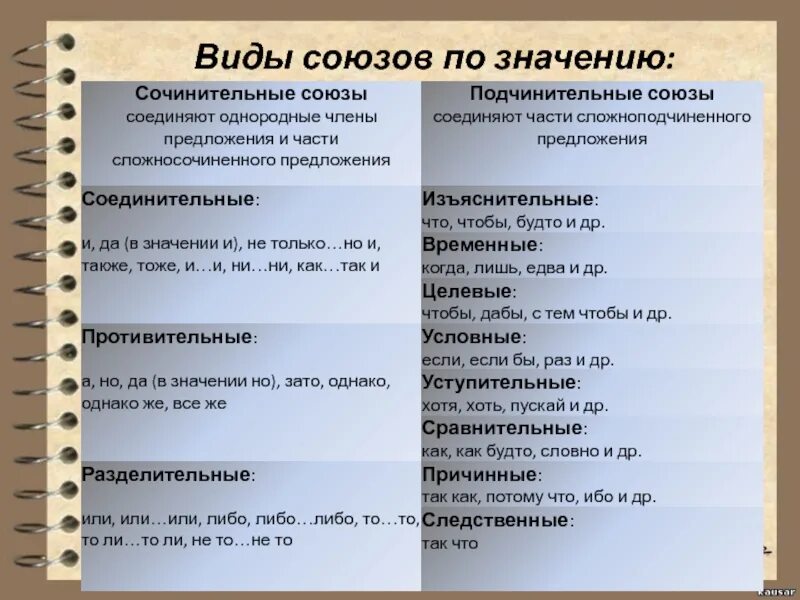 Что какой тип союза. Виды союзов. Виды союзов таблица. Типы союзов по значению. Виды союзов в русском языке.