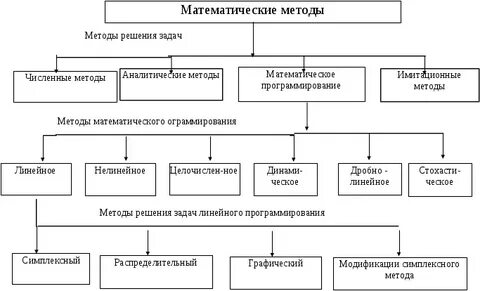 Математический метод решения