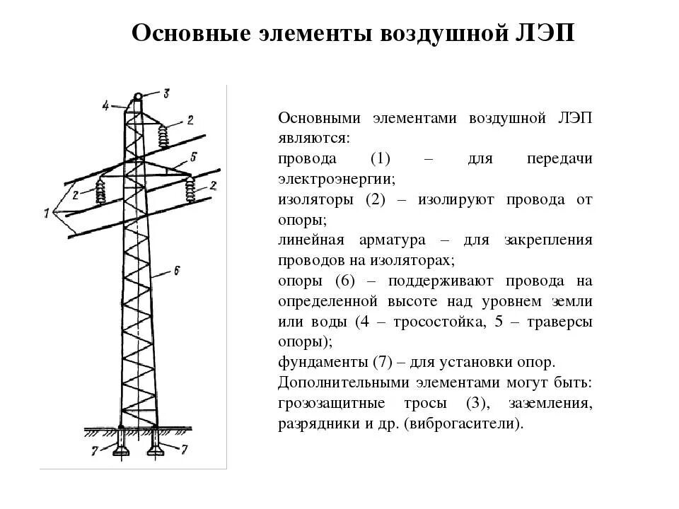 Устройство опор ЛЭП 110 кв. Опор для вл 110-220 кв. Опора ЛЭП конструкция 110 кв. Схема устройства воздушной линии электропередач. Какие линии электропередач относятся