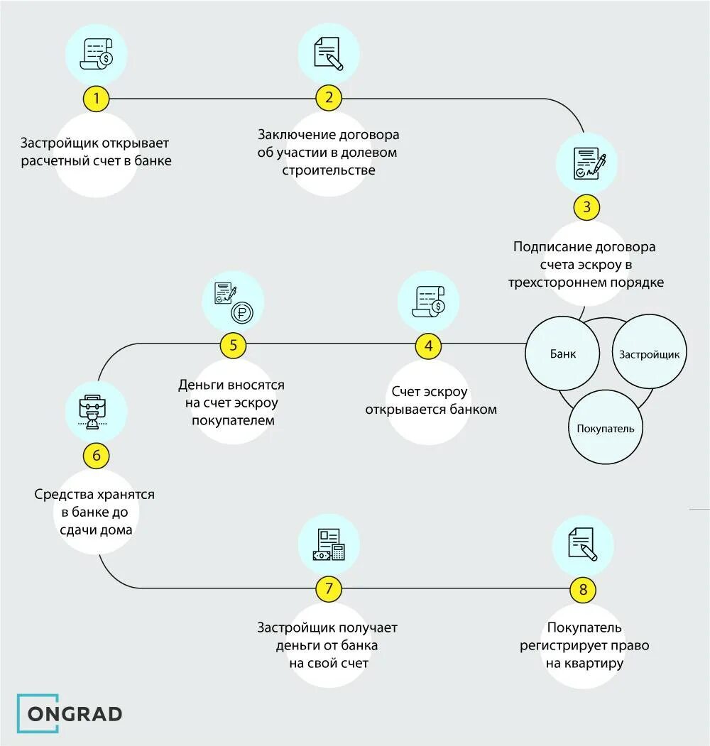 Банки с эскроу счетами. Счет эскроу схема. Схема эскроу сделки. Схема ДДУ эскроу-счет. Схема сделки с эскроу счетом.