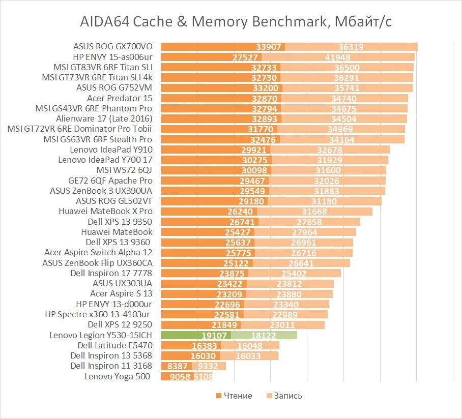 Aida64 cpu benchmark. Бенчмарк процессора список. aida64 memory benchmark. legion y530-15ich bios. lenovo legion y70 antutu.