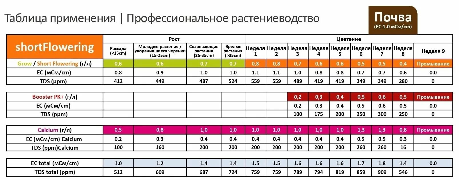 Ghs powder feeding short flowering таблица. Powder feeding таблица. Powder feeding hybrids таблица. Powder feeding таблица кормления. Powder feeding таблица кормления.