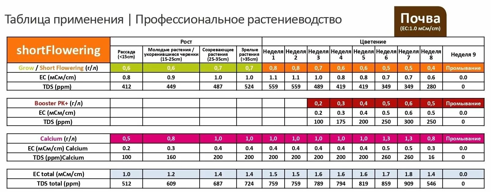 Feeding short. Powder feeding short flowering таблица. Удобрение Powder feeding Booster 125гр. Таблица применения удобрений Powder feeding. Powder feeding long flowering таблица.