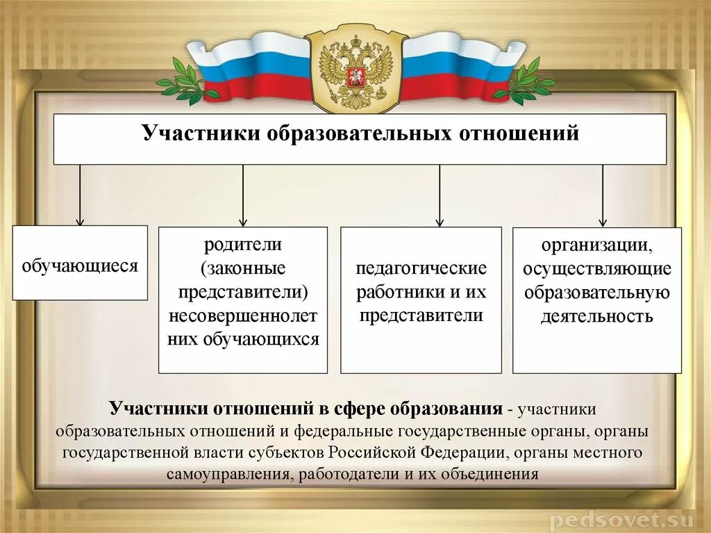 Правовое положение участников образовательного процесса. Участники образоват процесса. Участники образовательного процесса фз. Стороны образовательных отношений. Федеральный государственный стандарт начального общего образования.