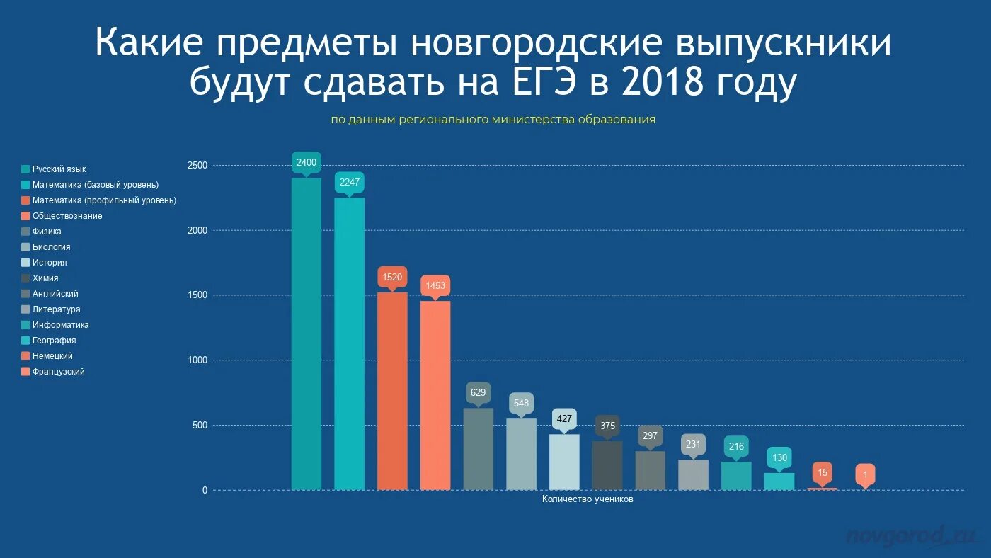 Какие предметы легче сдать в 9. Какие предметы сдают на ЕГЭ. Какие предметы легче сдавать на ЕГЭ. Какие предметыздаютнаеге. Самыесложные предметыдлямдачи ОГЭ.