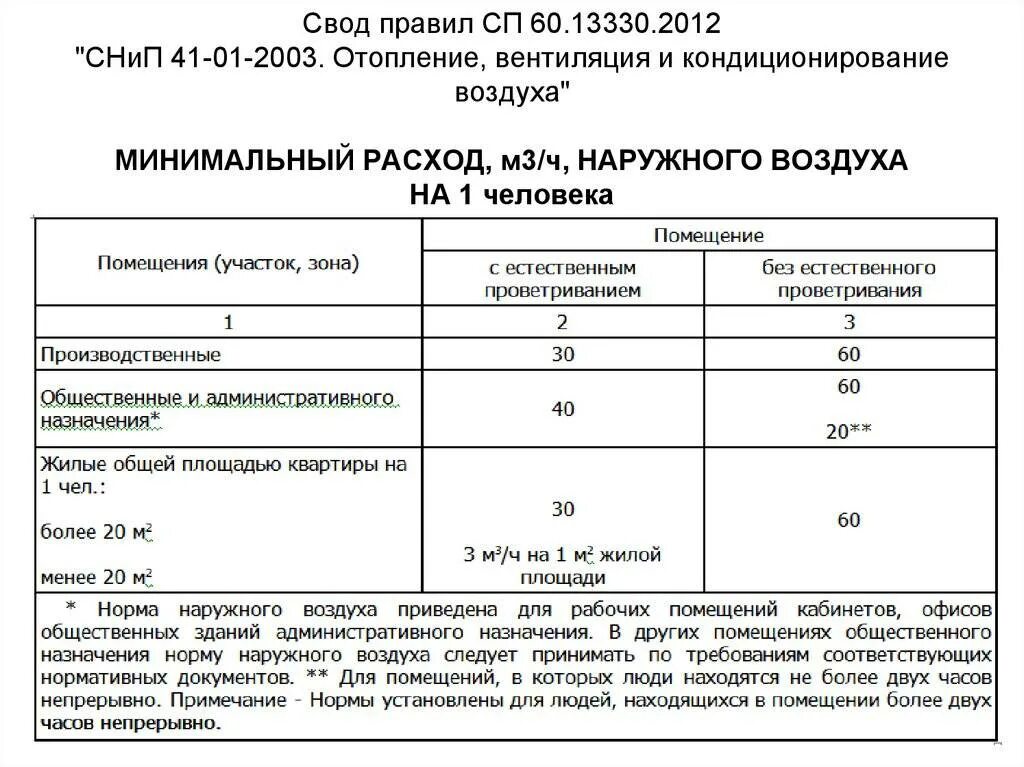 Санпин жилые и общественные здания. Кратность воздухообмена СП 60.13330.2020. СП 60.13330.2022 кратность воздухообмена. Кратность воздухообмена в жилых помещениях нормы. Нормы вентиляции воздухообмена в жилых.