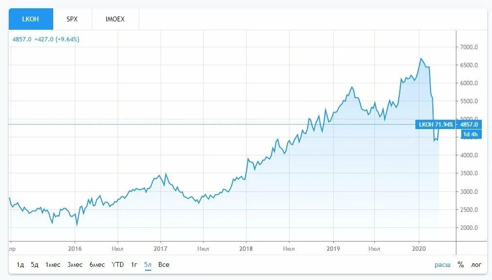 В какие акции вложиться в 2025