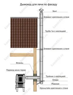 Сборка дымохода через стену