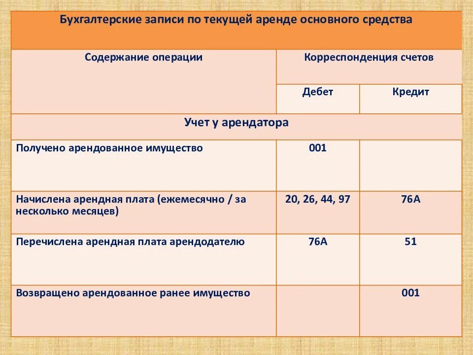 Текущий ремонт за счет арендатора. Проводки по арендованным основным средствам. арендованные основные средства проводки. проводки по арендной плате. проводки у арендатора.