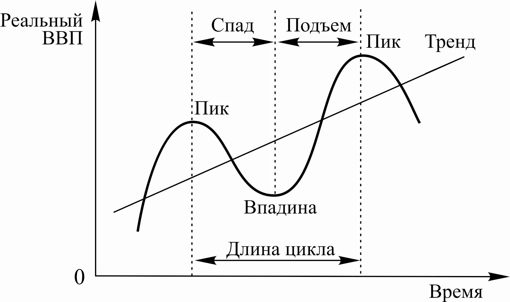 ВВП фазы экономического цикла. Схема экономического цикла. Фазы экономического цикла схема. Фазы экономического цикла график.