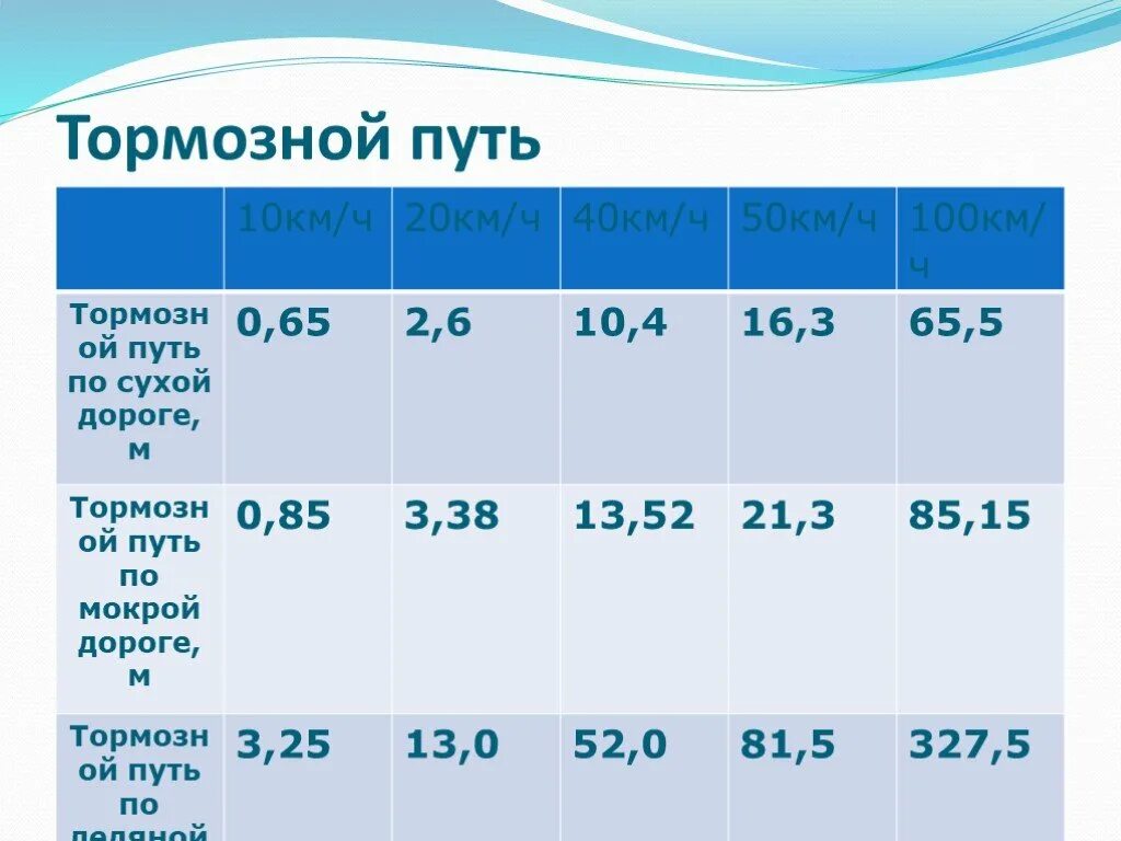 При скорости 90 километров в час. Тормозной путь грузового состава. Тормозной путь с 40 км. Тормозной путь поезда при экстренном торможении. Тормозной путь поезда при скорости 100 км/ч.