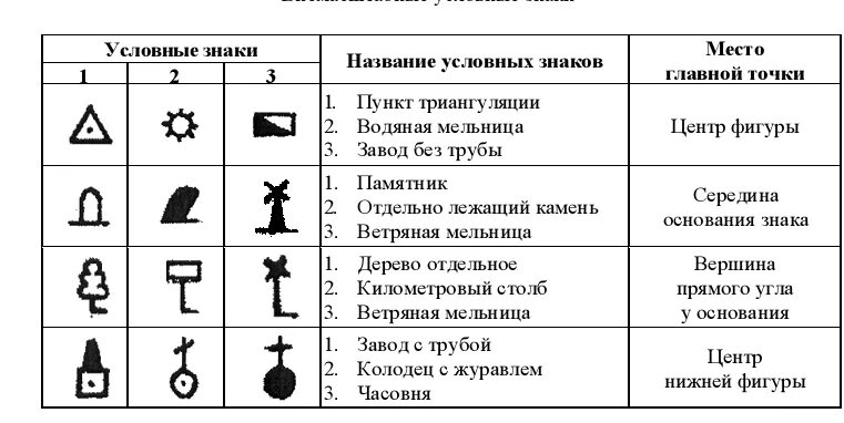 Условные знаки завод. Внемасштабные условные знаки. Обозначение завода на топографической карте. Условное обозначение завода на карте. Обозначение мельницы на топографической карте.