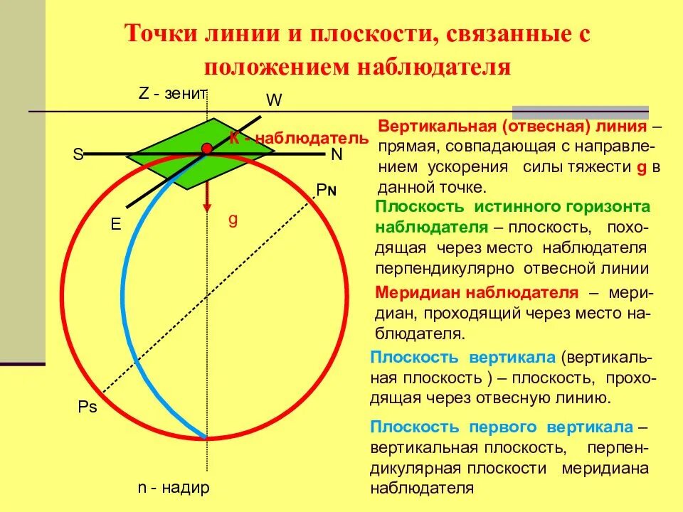 Основные линии и плоскости наблюдателя. Основные линии плоскости наблюдателя в навигации. Плоскость первого вертикала. Основные линии и плоскости наблюдателя в море. Отвесная прямая линия