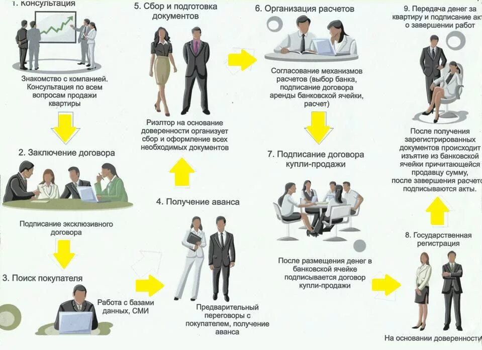 Юридические карты бизнес. Схема работы риэлтора. Схема работы агентства недвижимости. Процесс работы риэлтора. Преимущества работы с риэлтором.