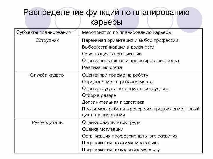Распределение функций в группах. Субъекты планирования карьеры. мероприятия по планированию карьеры. распределение функций в организации. планы по субъекту планирования.
