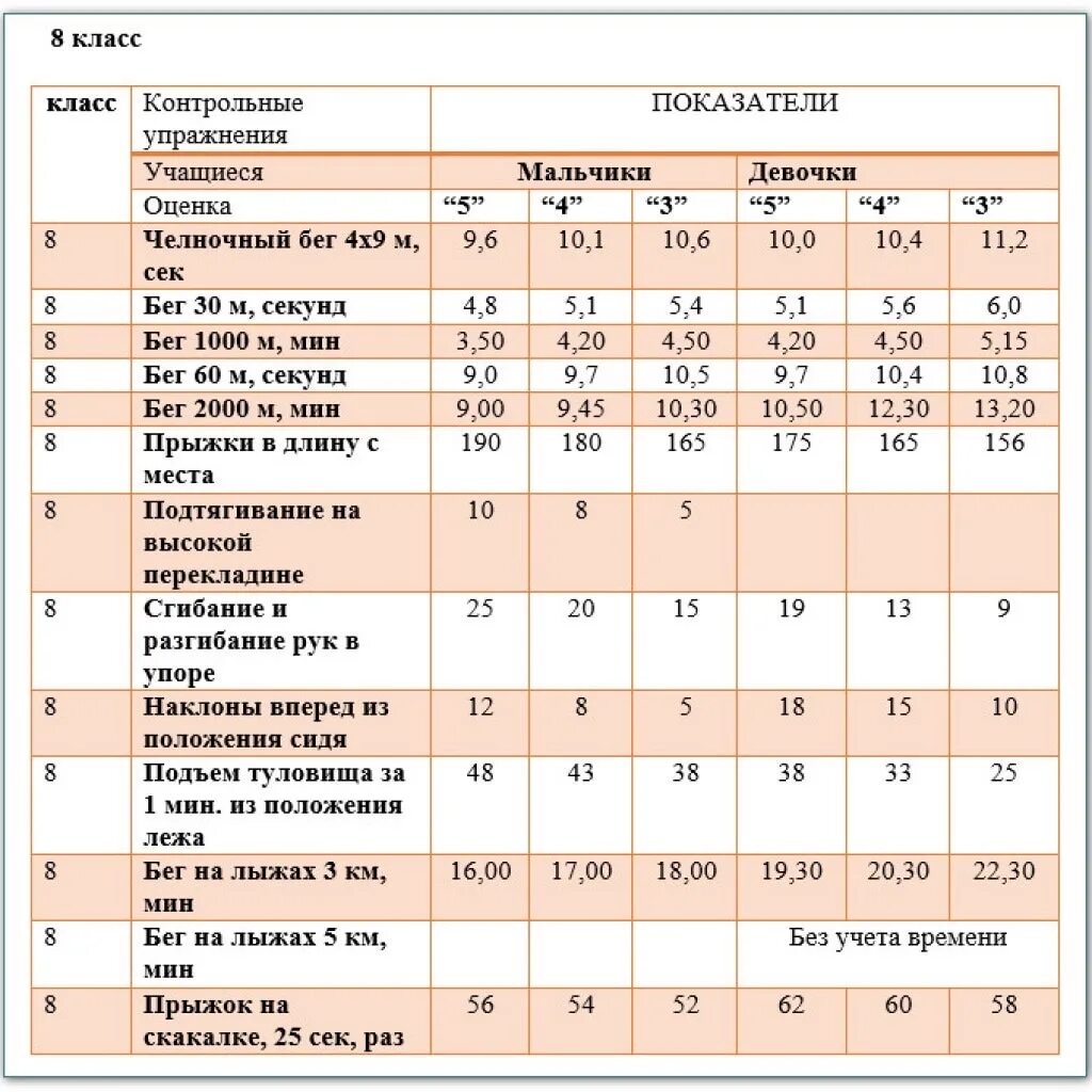 Нормативы бега школьники. Норматив по физкультуре 8 класс скакалка. Нормативы по физкультуре 8 класс девочки пресс. Нормативы по физкультуре 8 классы ФГОС. Нормативы по физкультуре 8 класс ФГОС.