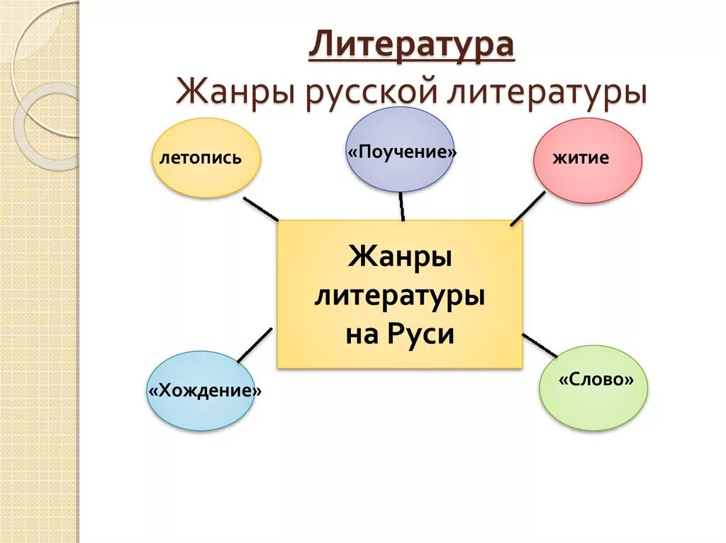 Главный жанр. Жанры литературных произведений 2 класс таблица. Жанры литературы. Жанры русской литературы. Жанры художественных произведений.