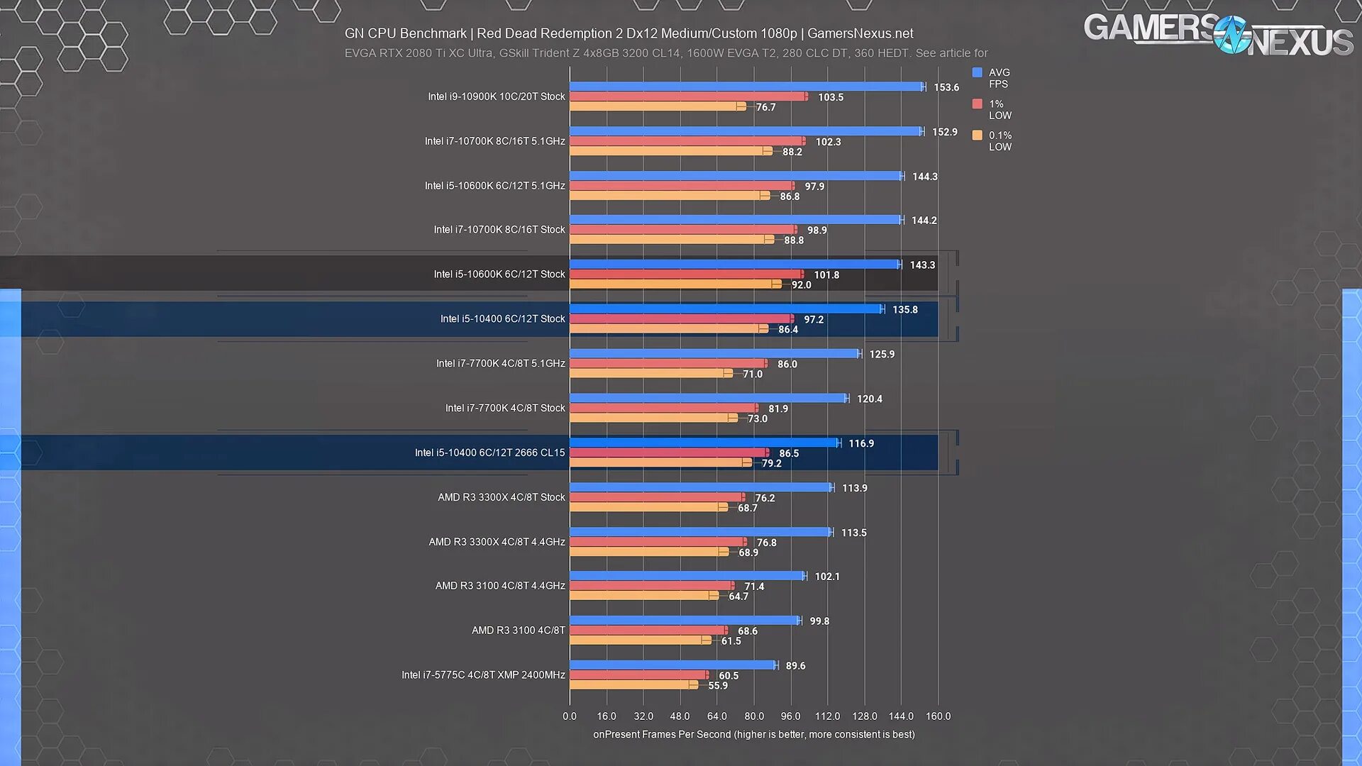 Производительность процессора i5 10400f. Intel Core i5 10400 aida64. ТДП i5 10400f. Интел коре i5 10400f.