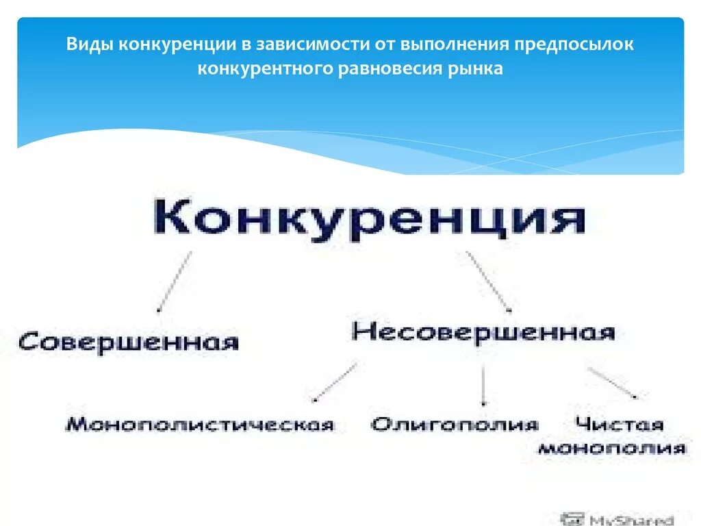 Конкуренция виды конкуренции. Виды конкуренции виды. Типы конкуренции в экономике. Виды товарной конкуренции.