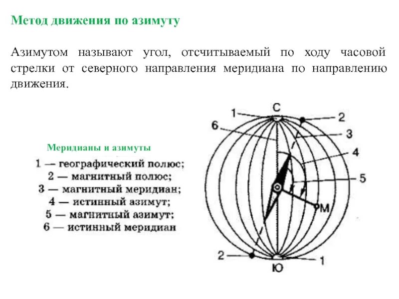 Истинный Меридиан. Передвижение по азимуту. Методы движения по азимуту. Истинный (географический), магнитный меридианы.