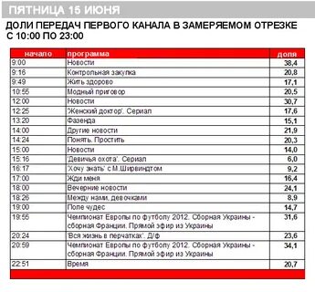 Передачи первого канала на неделю